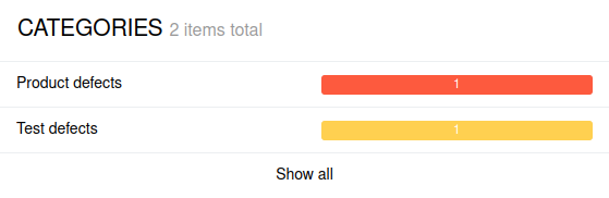Gráfico de categorías de Allure Report