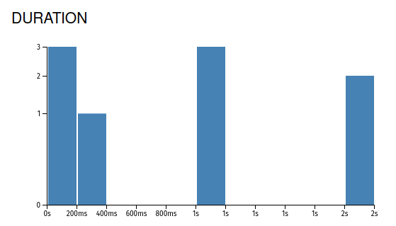 Allure Report duration graph